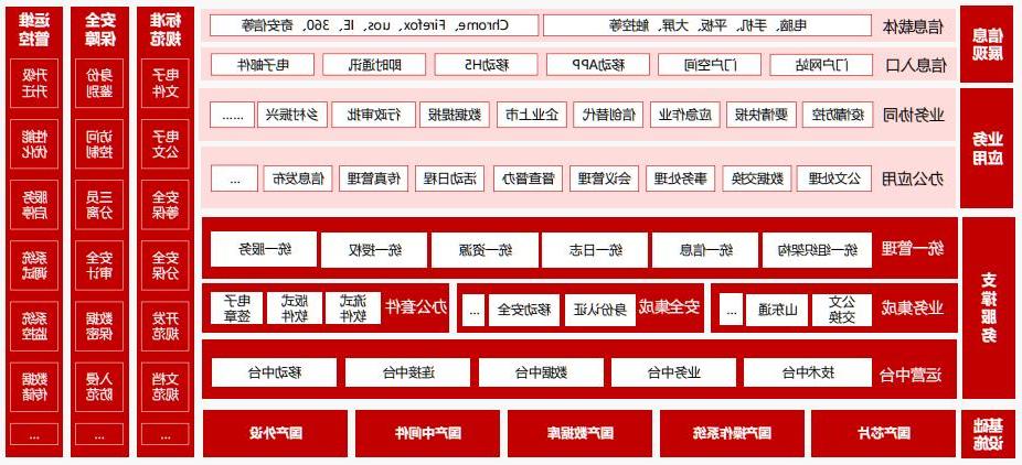 太阳城官方网站数字办公协同平台架构图